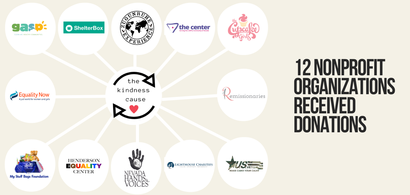 The Kindness Cause donated to 12 different nonprofit organizations. They include GASP, Shelter Box, Zugunruhe Experience, The Center, The Cupcake Girls, The Remissionaries, Equality Now, My Stuff Bags Foundation, Nevada Hands & Voices, Lighthouse Charities, Henderson Equality Center, and U.S.VETS.