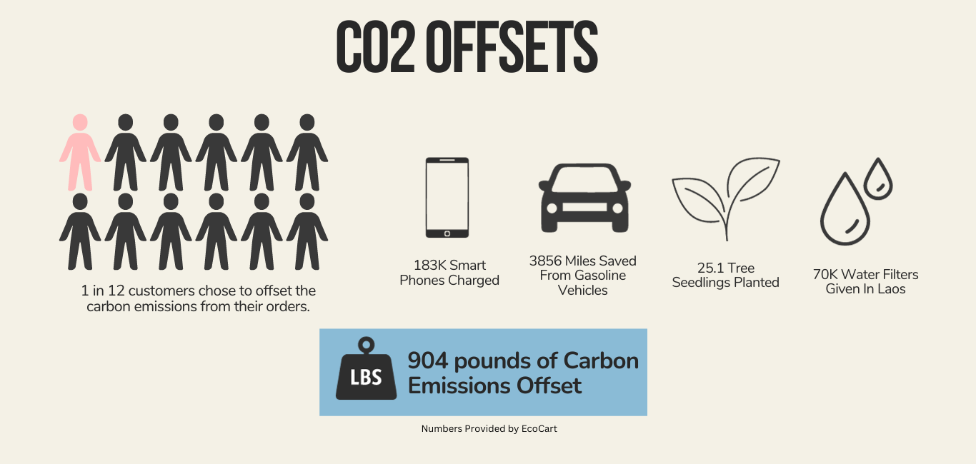 1 in 12 Kindness Cause customers chose to offset the carbon emission from their orders. Those offsets accounted for 183K smart phones charged, 3856 Miles Saved From Gasoline Vehicles,  25.1 tree seedlings planted, and 70K water filters given in Laos. The kindness cause offset 904 pounds of carbon emissions since launch in March 2022 according to EcoCart. 