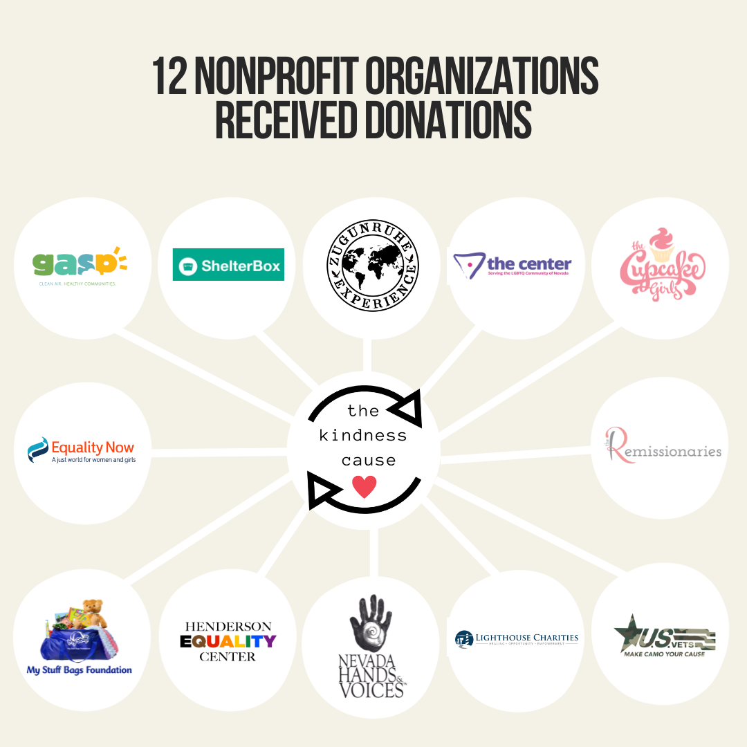 The Kindness Cause donated to 12 different nonprofit organizations. They include GASP, Shelter Box, Zugunruhe Experience, The Center, The Cupcake Girls, The Remissionaries, Equality Now, My Stuff Bags Foundation, Nevada Hands & Voices, Lighthouse Charities, Henderson Equality Center, and U.S.VETS.