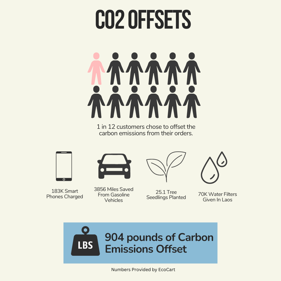 1 in 12 Kindness Cause customers chose to offset the carbon emission from their orders. Those offsets accounted for 183K smart phones charged, 3856 Miles Saved From Gasoline Vehicles,  25.1 tree seedlings planted, and 70K water filters given in Laos. The kindness cause offset 904 pounds of carbon emissions since launch in March 2022 according to EcoCart.
