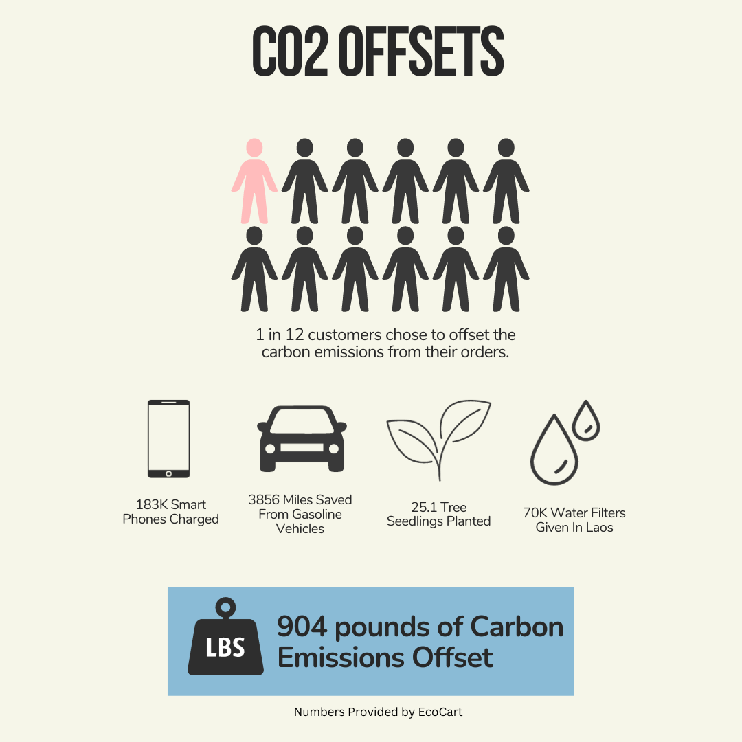 1 in 12 Kindness Cause customers chose to offset the carbon emission from their orders. Those offsets accounted for 183K smart phones charged, 3856 Miles Saved From Gasoline Vehicles,  25.1 tree seedlings planted, and 70K water filters given in Laos. The kindness cause offset 904 pounds of carbon emissions since launch in March 2022 according to EcoCart. 