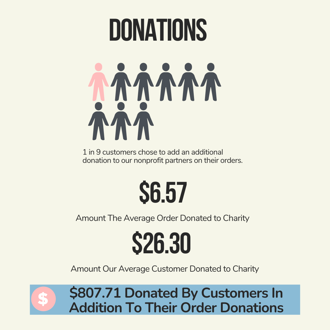 1 in 9 Kindness Cause customers chose to add an additional donation to their order. $6.57 is the average amount donated to charity for each order. $26.30 is the average amount each Kindness Cause customer donated in since our launch in March 2022.  The Kindness Cause customers donated an additional $807.71 to charity. 