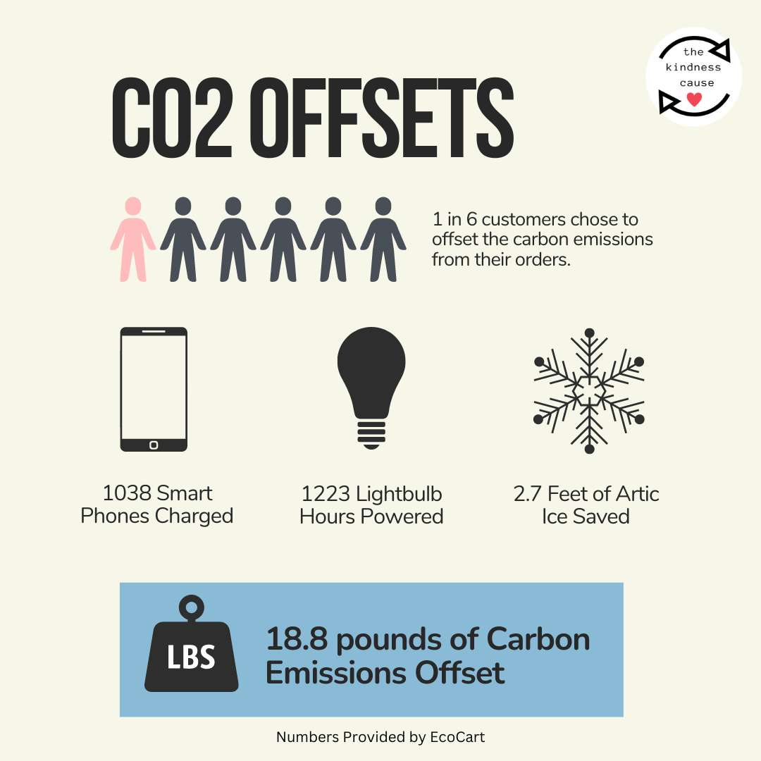 1 in 6 Kindness Cause customers chose to offset the carbon emission from their orders. Those offsets accounted for 1038 smart phones charged, 1223 lightbulb hours powered, and 2.7 feet of artic ice saved. The kindness cause offset 18.8 pounds of carbon emissions in 2022 according to EcoCart. 