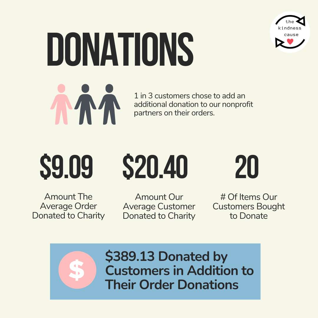 1 in 3 Kindness Cause customers chose to add an additional donation to their order. $9.09 is the average amount donated to charity for each order. $20.40 is the average amount each Kindness Cause customer donated in 2022. The Kindness Cause customers purchased 20 physical items to be donated. The Kindness Cause customers donated an additional $389.13 to charity. 