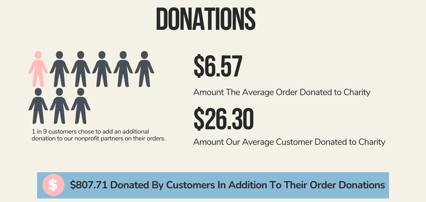 1 in 9 Kindness Cause customers chose to add an additional donation to their order. $6.57 is the average amount donated to charity for each order. $26.30 is the average amount each Kindness Cause customer donated in since our launch in March 2022.  The Kindness Cause customers donated an additional $807.71 to charity. 