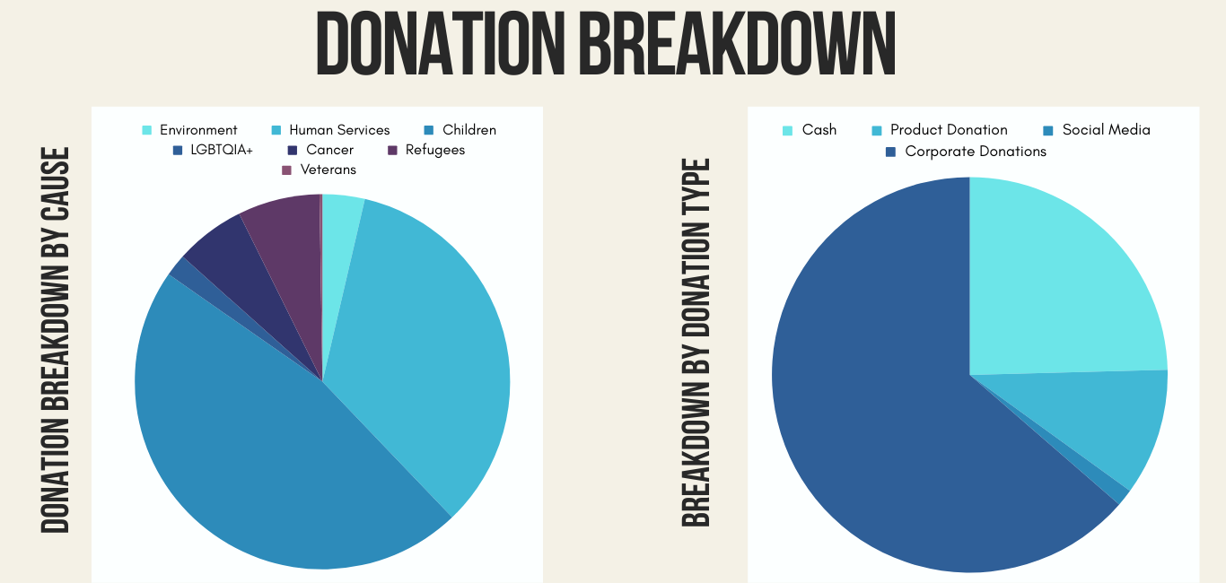 The Kindness Cause Donation breakdown by cause and donation type.