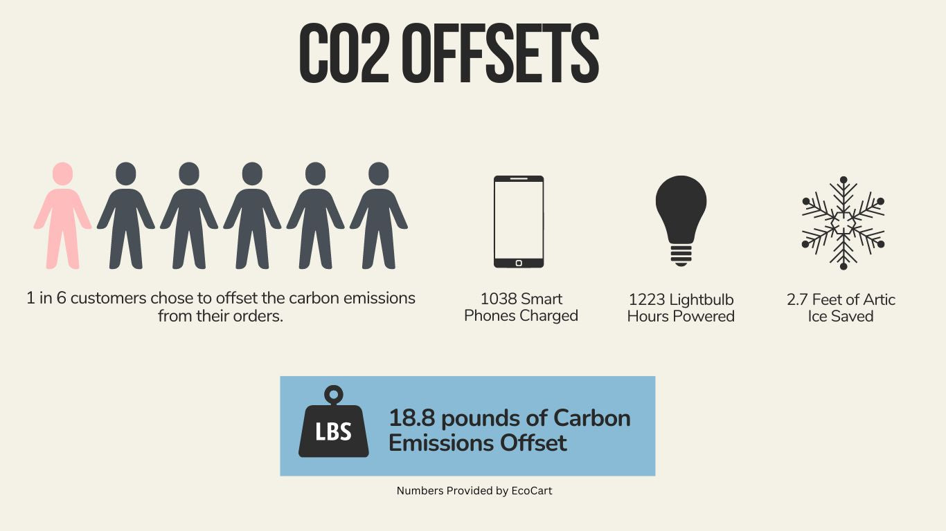 1 in 6 Kindness Cause customers chose to offset the carbon emission from their orders. Those offsets accounted for 1038 smart phones charged, 1223 lightbulb hours powered, and 2.7 feet of artic ice saved. The kindness cause offset 18.8 pounds of carbon emissions in 2022 according to EcoCart. 