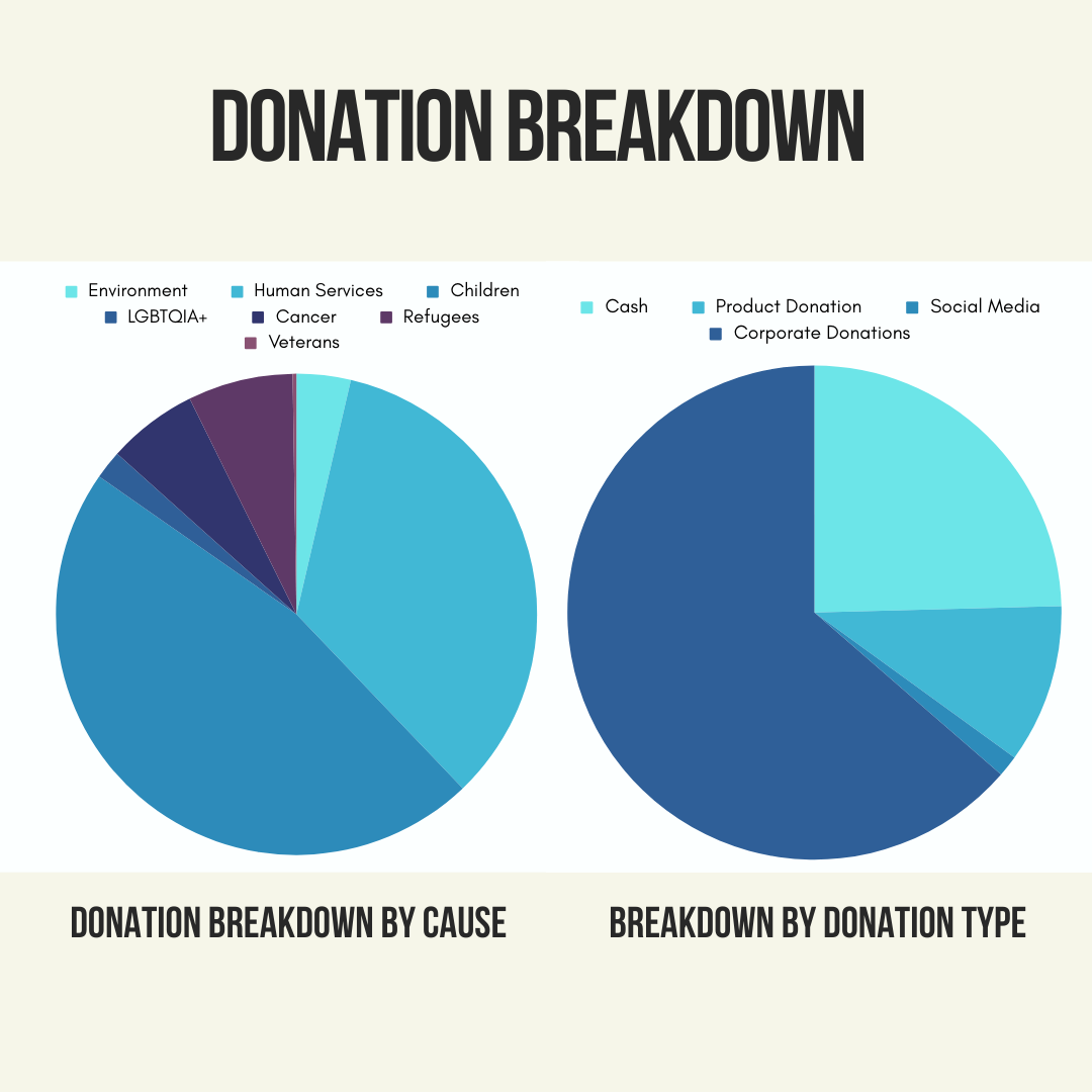 The Kindness Cause Donation breakdown by cause and donation type.